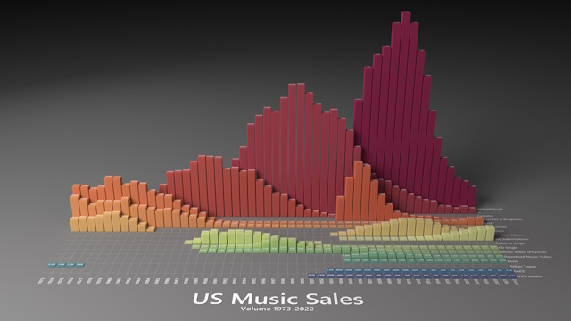 US Music Sales