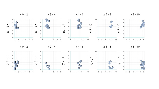 Scatter plot cross-faceted by x-value and y-value.