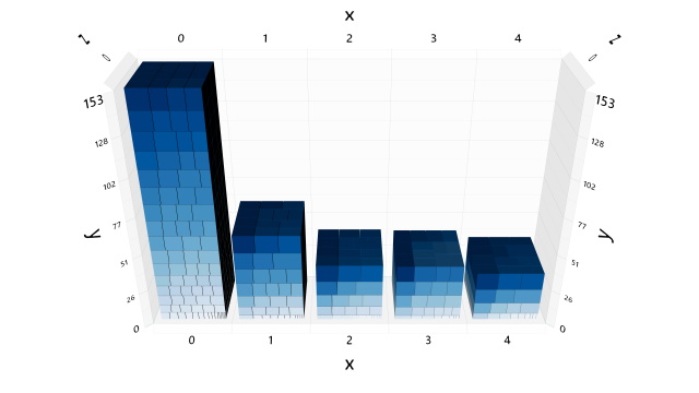 Simple 3D stack chart with blocks sized and colored by a scaled random value.