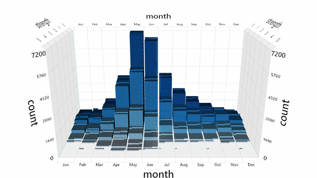 Unit histograms of US Tornados by strength, showing animated transitions between binning by month,
            hour and year.