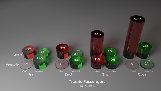 Titanic Passenger & Crew Survival by Gender and Class