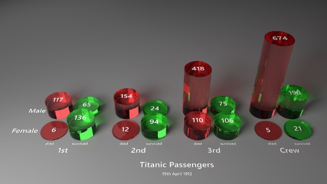 Titanic Passenger & Crew Survival by Gender and Class